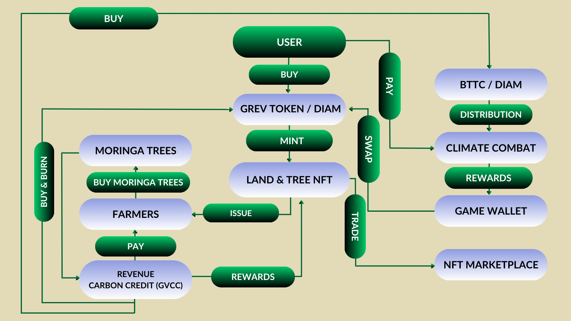 Blockchain for Environmental Action